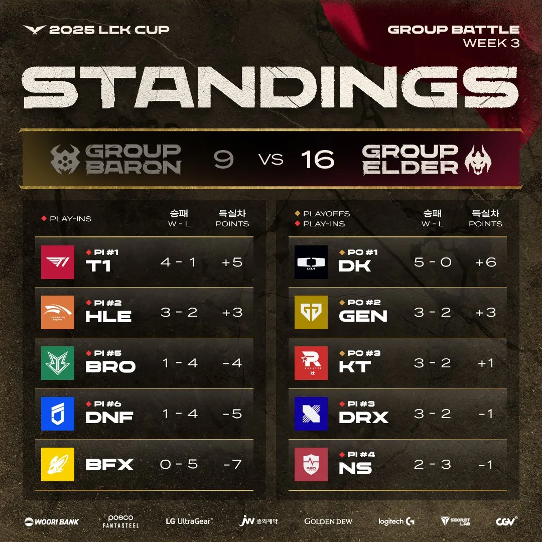 关于SHR轻取EG,Deft极限生还后反打强强对话全球总决赛,锁定晋级资格的信息 关于SHR轻取EG,Deft极限生还后反打强强对话全球总决赛,锁定晋级资格的信息